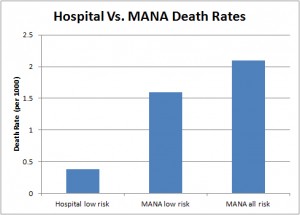 Chart showing that homebirth death rates are far higher than hospital rates