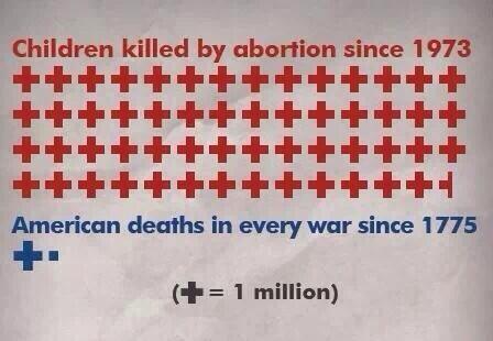 why abortion is bad