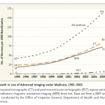 Growth in Medical Imaging graph