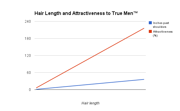 Bad Chart Thursday: Hair Length – Skepchick