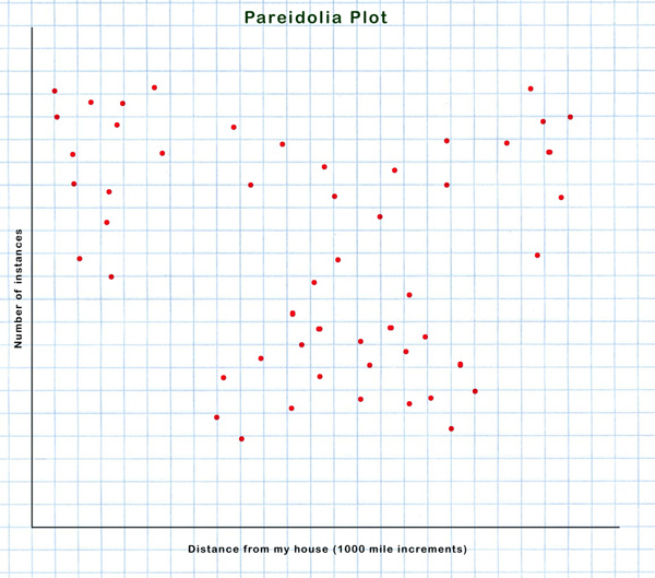 Pareidolia Plot,med