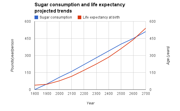 Sugar equals immortality