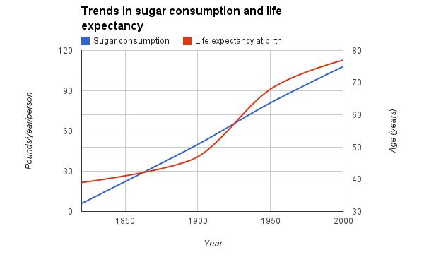 Sugar equals longer life