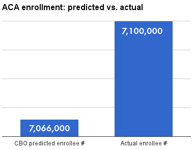 ACA enrollment exaggerated
