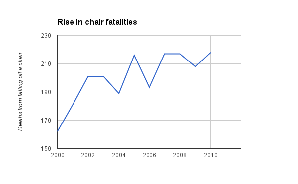 Chair fatalities