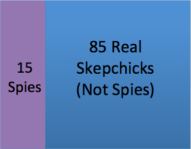15 Spies and 85 Not Spies