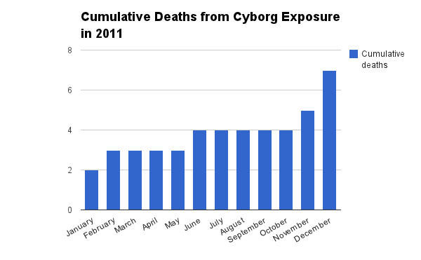 Cumulative cyborg deaths chart