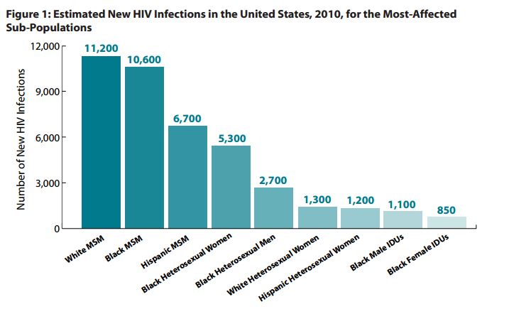 CDC HIV most affected