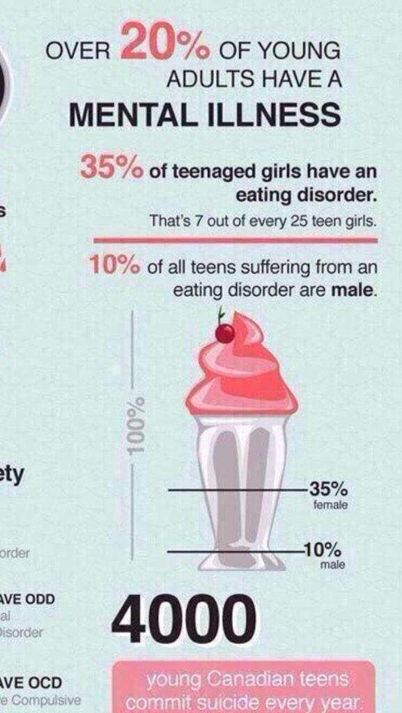 Eating Disorder Sundae