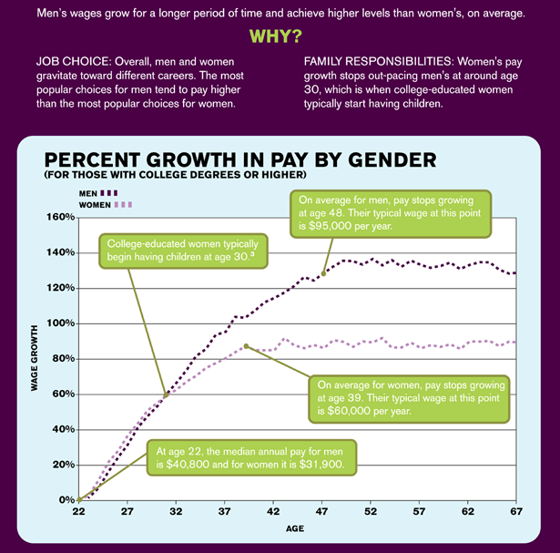 PayScale Infographic explaining that women make less than men do because they choose lower paid jobs and have babies at age 30 along with a chart showing that women's wage growth is lower than men's.