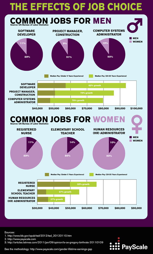 PayScale Infographic showing that men choose high paid jobs while women choose low-paid jobs