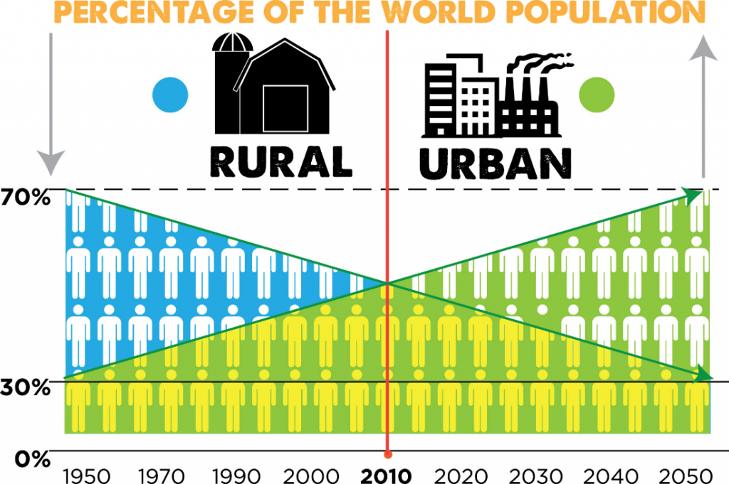Rural vs urban chart
