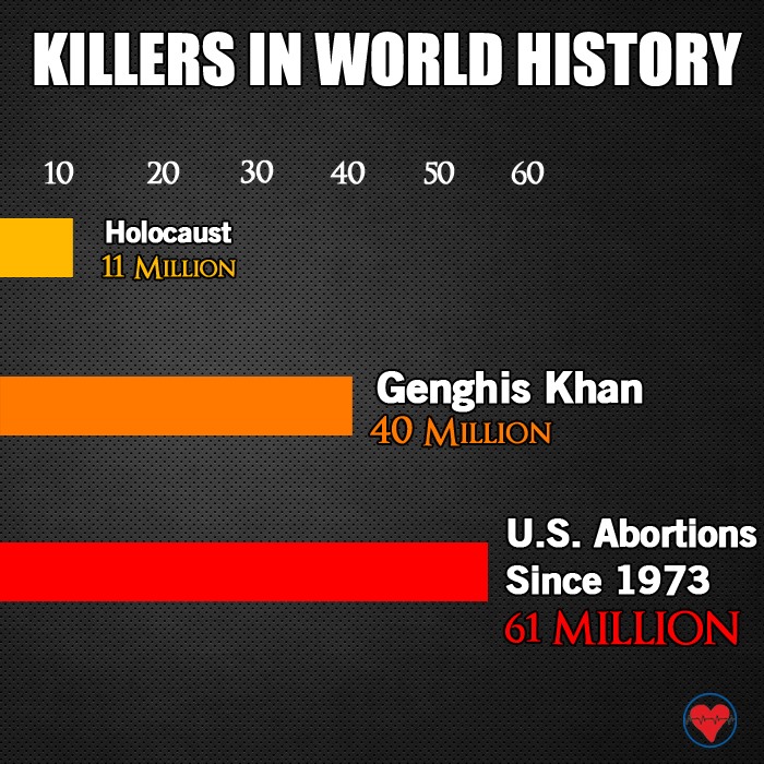 Killers in World History chart