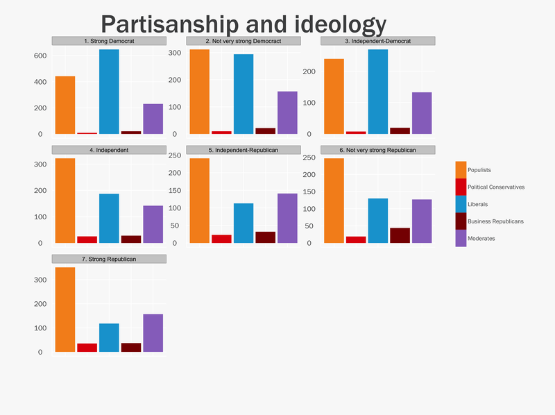 Partisan Groups