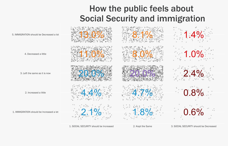 social security and immigration chart