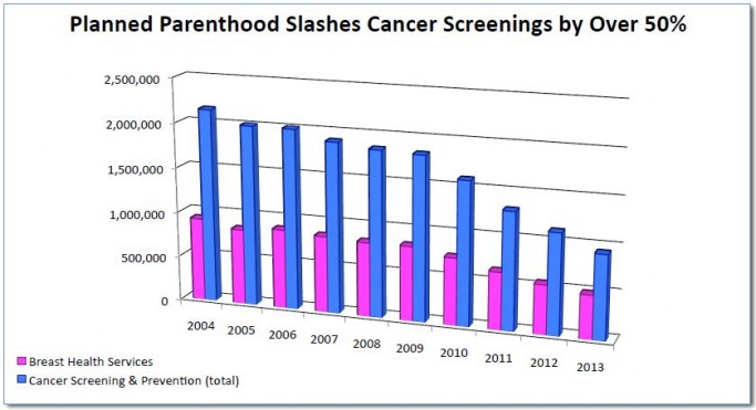 AUL Cancer screenings chart