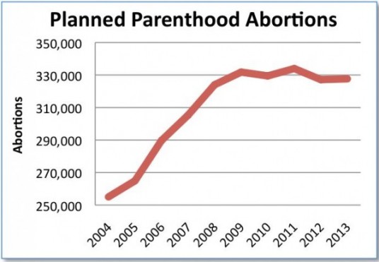 Planned Parenthood Abortions