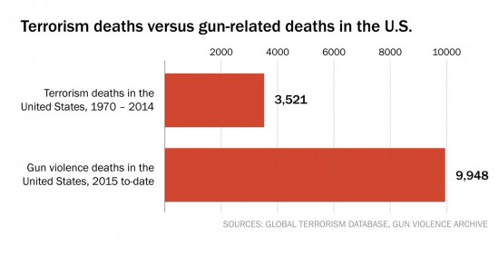 Terrorism vs. guns chart