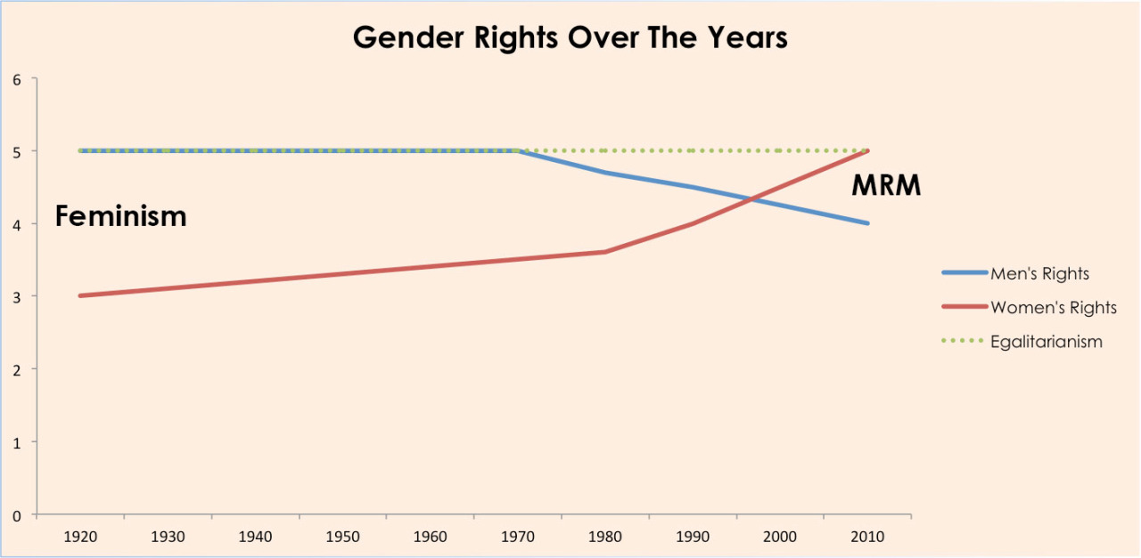 Gender rights over the years