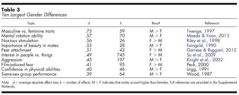 Table 3 from 'Evaluating gender similarities and differences using metasynthesis'. Zell, Ethan; Krizan, Zlatan; Teeter, Sabrina R. American Psychologist, Vol 70(1), Jan 2015, 10-20.