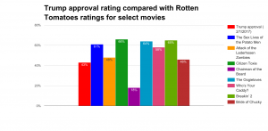Chart of Trump vs. Select Movies
