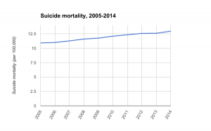 Suicide mortality, 2005-2014