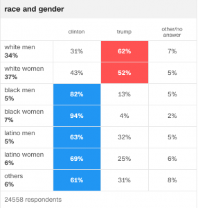 table of voters, by race and gender