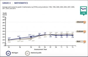 MI vs. US grade 4 math scores trend line graph