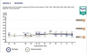 MI vs. US grade 4 reading scores trend line graph