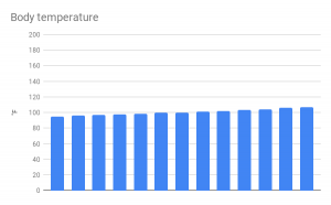 Body temperature chart no labels