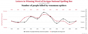 Spelling Bee correlated with deaths by spider