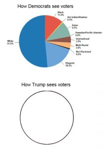 Trump sees only white voters