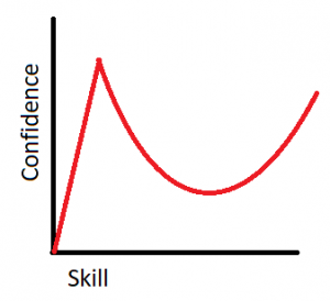 Skill vs confidence graph that is often mislabeled a Dunning-Kruger graph