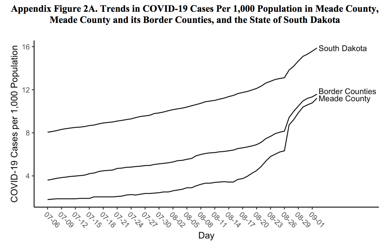 chart showing cases of COVID-19 in Meade County skyrocketed after the Sturgis rally