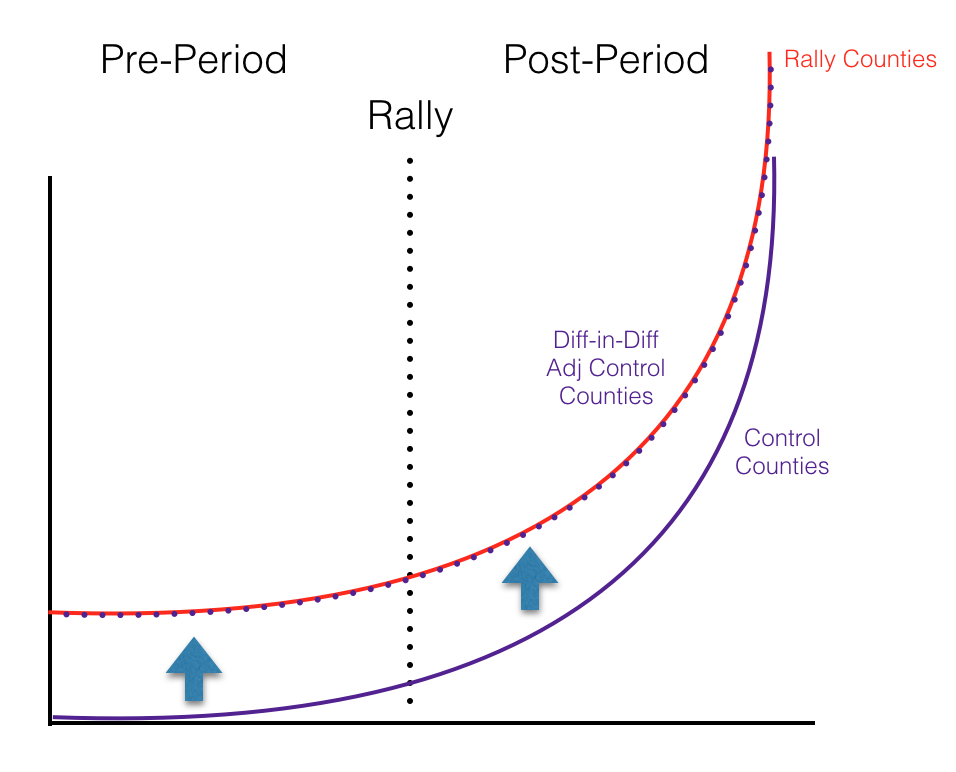 chart showing a diff-in-diff analysis of two equal exponential curves