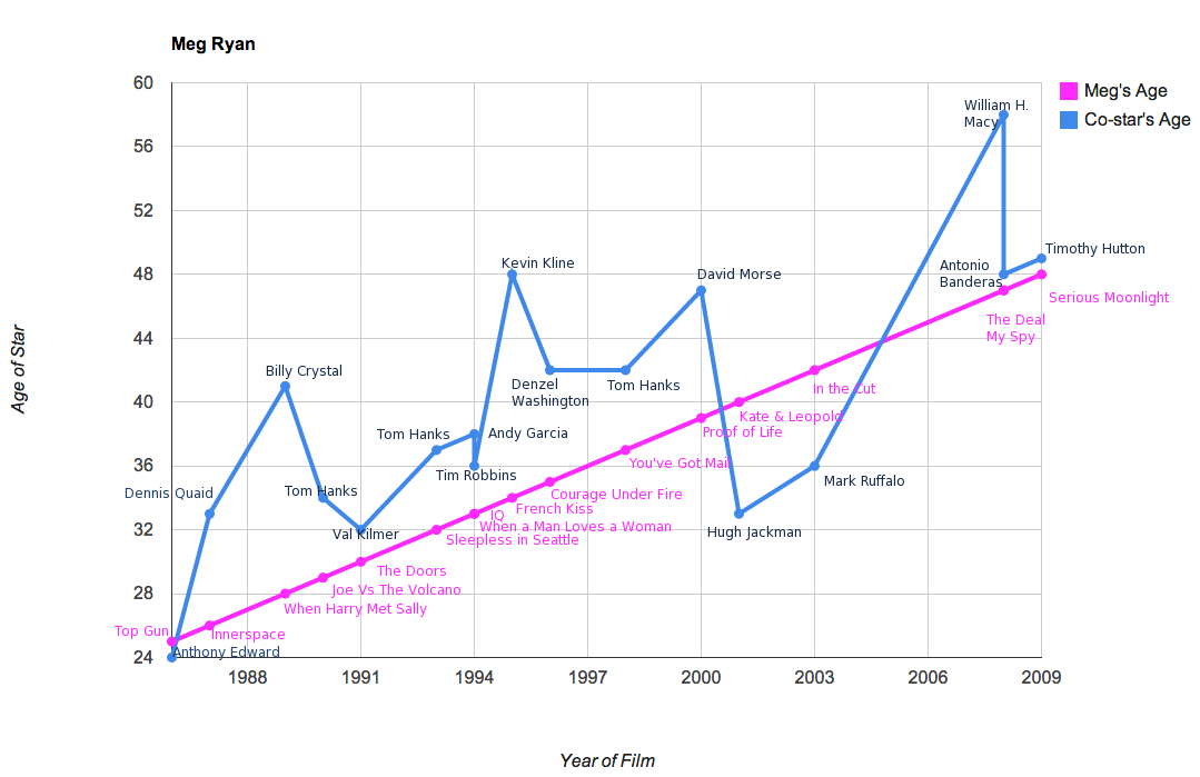 Meg Ryan Chart