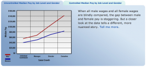 "Uncontrolled" PayScale Chart showing large gender pay gap
